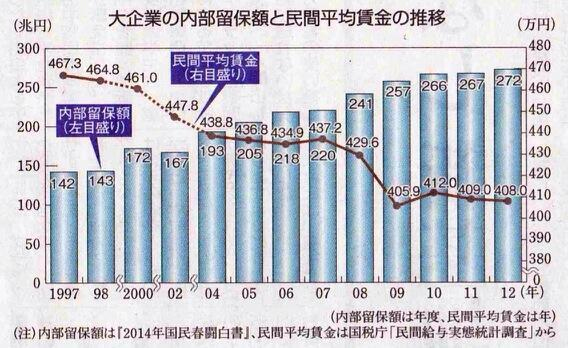 http://www.ofours.com/higashi5/images/%E5%A4%A7%E4%BC%81%E6%A5%AD%E3%81%AE%E5%86%85%E9%83%A8%E7%95%99%E4%BF%9D%E3%81%A8%E8%B3%83%E9%87%91.jpg