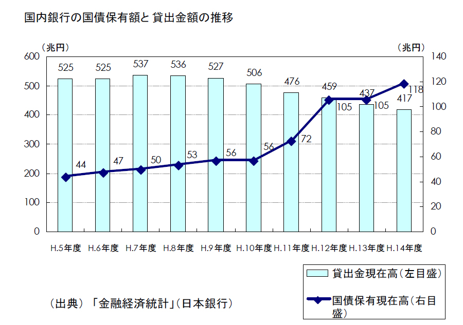 http://www.ofours.com/higashi5/images/%E9%8A%80%E8%A1%8C%E3%81%AE%E5%9B%BD%E5%82%B5%E4%BF%9D%E6%9C%89%E6%AE%8B%E3%81%A8%E8%B2%B8%E5%87%BA%E6%AE%8B%E6%8E%A8%E7%A7%BB.jpg